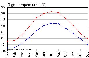 temperature in riga today.